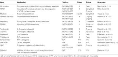 Role of Neuroinflammation in Amyotrophic Lateral Sclerosis: Cellular Mechanisms and Therapeutic Implications